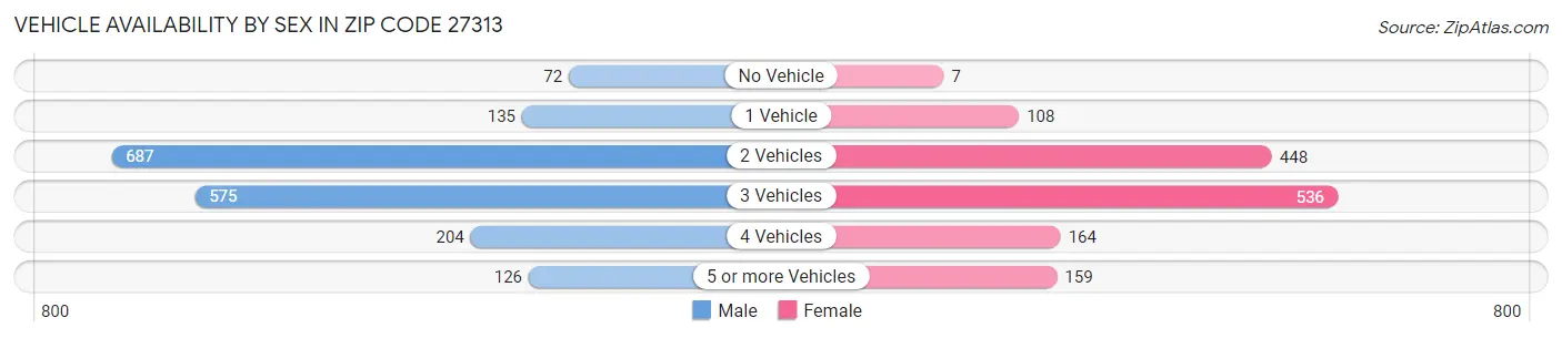 Vehicle Availability by Sex in Zip Code 27313