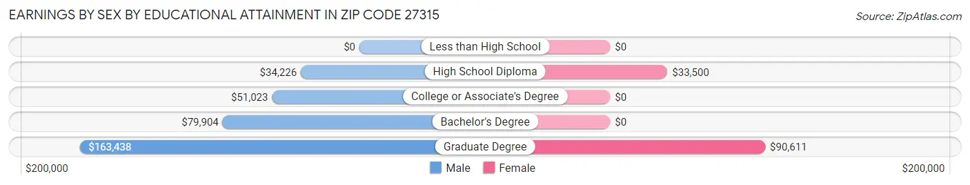 Earnings by Sex by Educational Attainment in Zip Code 27315
