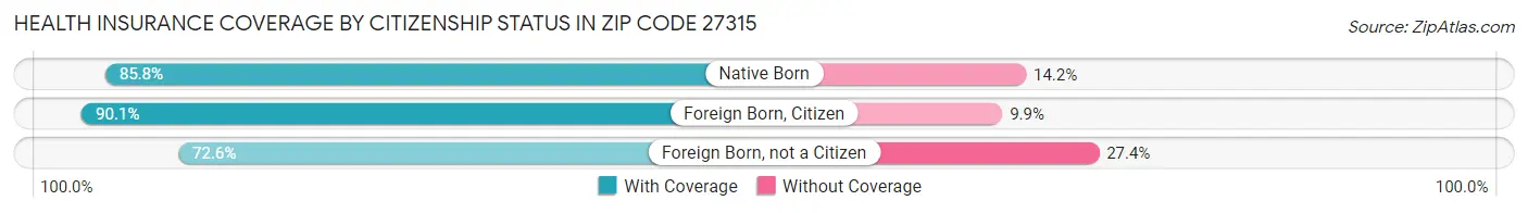 Health Insurance Coverage by Citizenship Status in Zip Code 27315