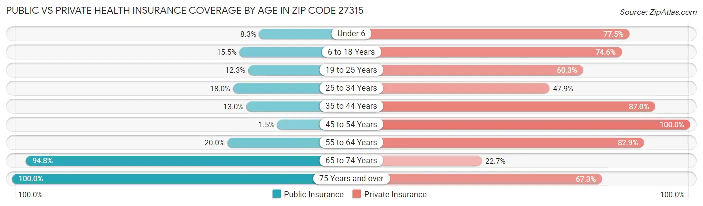 Public vs Private Health Insurance Coverage by Age in Zip Code 27315