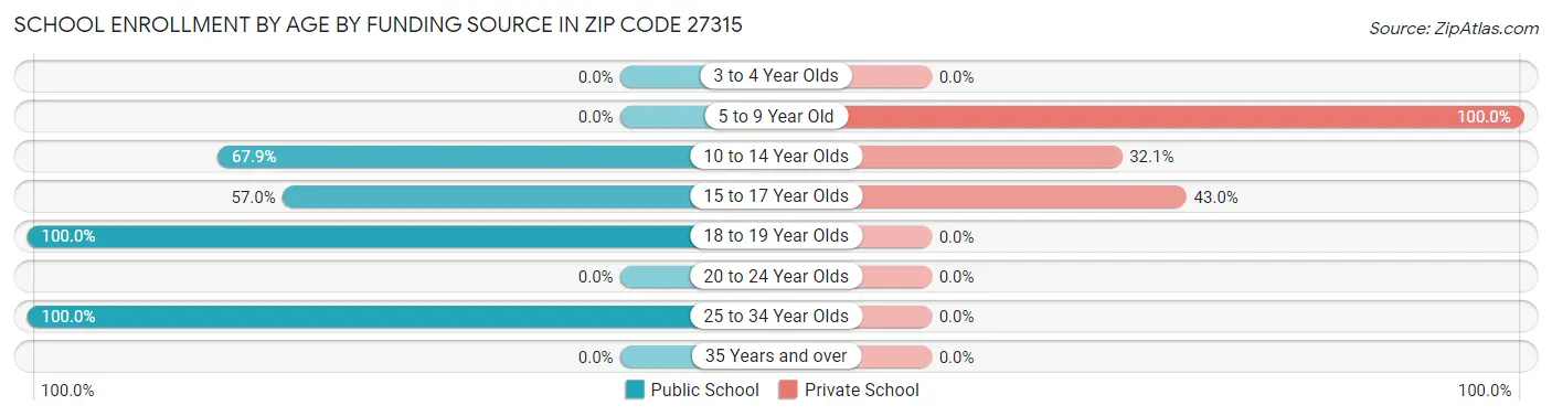 School Enrollment by Age by Funding Source in Zip Code 27315