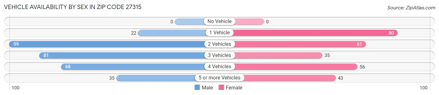 Vehicle Availability by Sex in Zip Code 27315