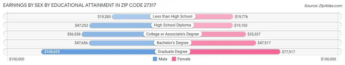 Earnings by Sex by Educational Attainment in Zip Code 27317