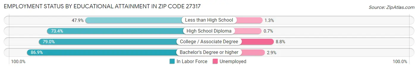 Employment Status by Educational Attainment in Zip Code 27317