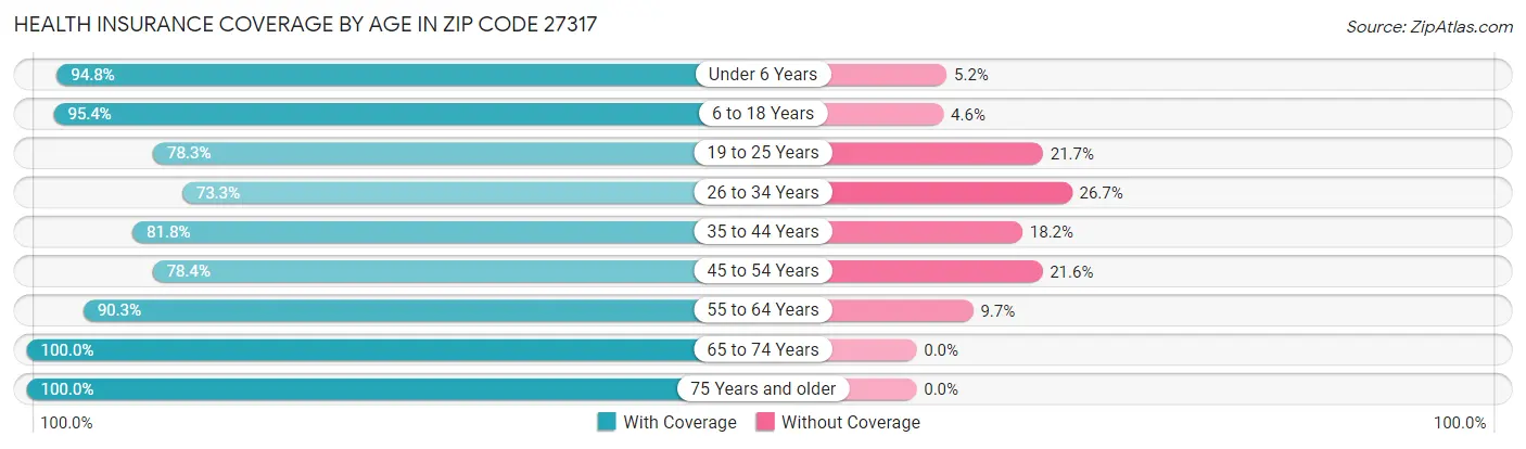 Health Insurance Coverage by Age in Zip Code 27317
