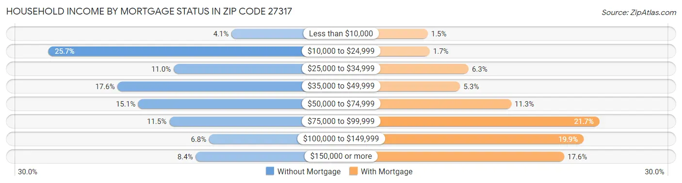 Household Income by Mortgage Status in Zip Code 27317