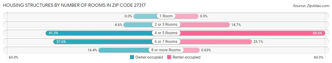 Housing Structures by Number of Rooms in Zip Code 27317