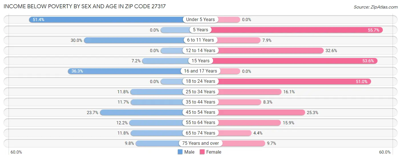 Income Below Poverty by Sex and Age in Zip Code 27317