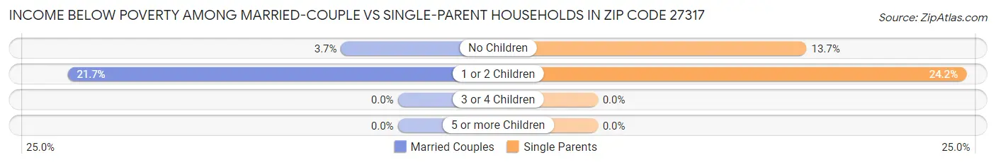 Income Below Poverty Among Married-Couple vs Single-Parent Households in Zip Code 27317