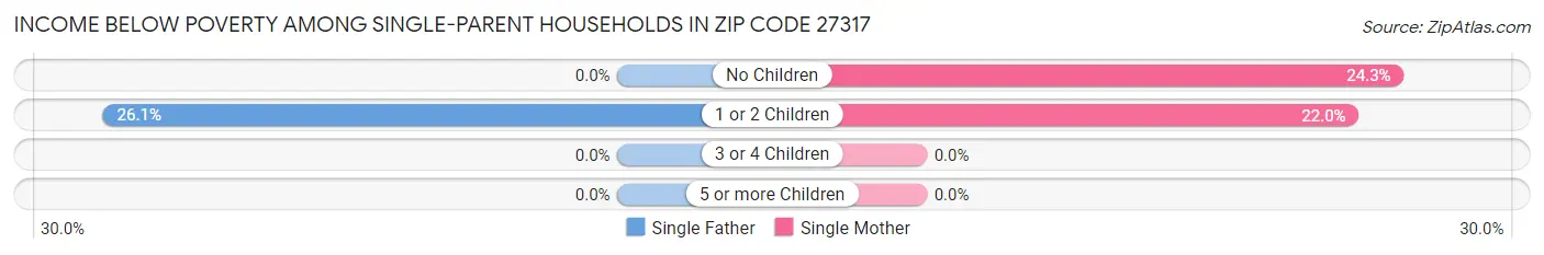 Income Below Poverty Among Single-Parent Households in Zip Code 27317
