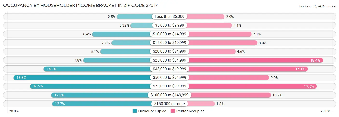 Occupancy by Householder Income Bracket in Zip Code 27317