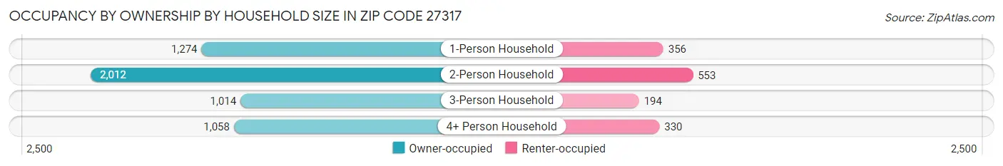 Occupancy by Ownership by Household Size in Zip Code 27317