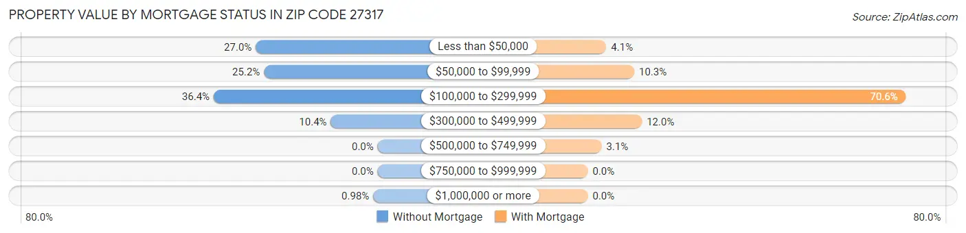 Property Value by Mortgage Status in Zip Code 27317