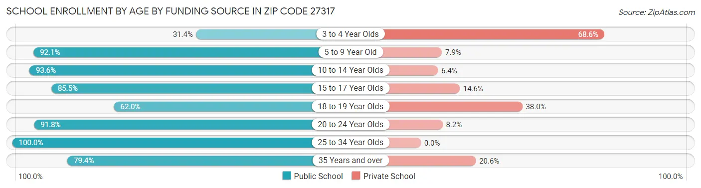 School Enrollment by Age by Funding Source in Zip Code 27317