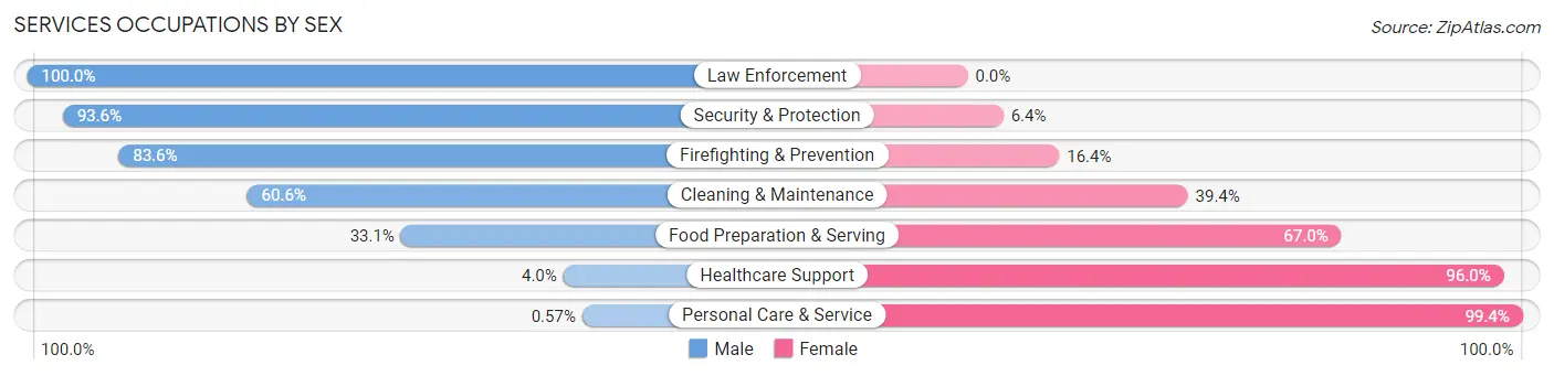 Services Occupations by Sex in Zip Code 27317