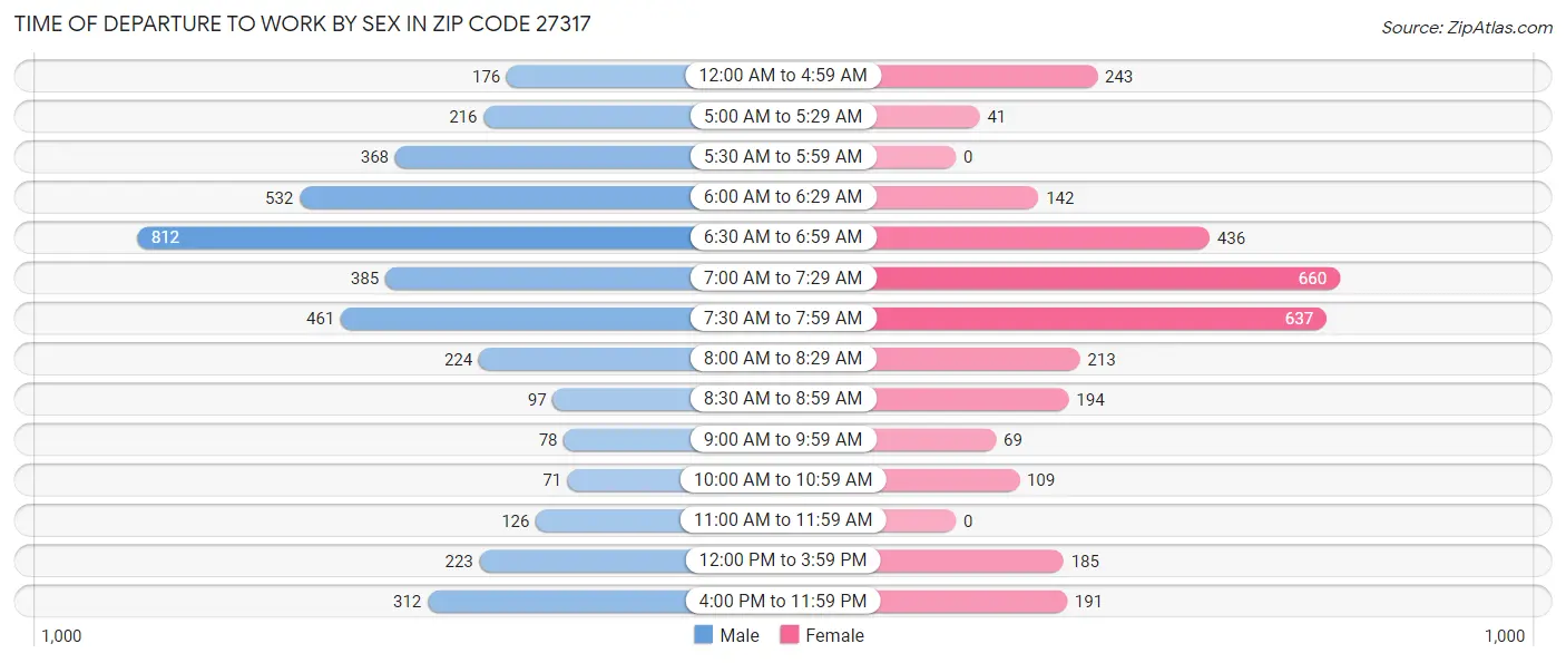 Time of Departure to Work by Sex in Zip Code 27317