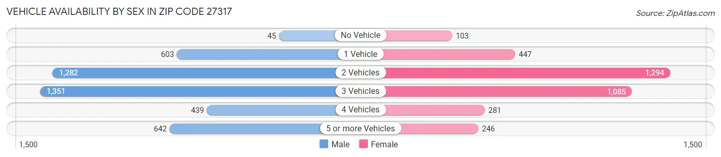 Vehicle Availability by Sex in Zip Code 27317