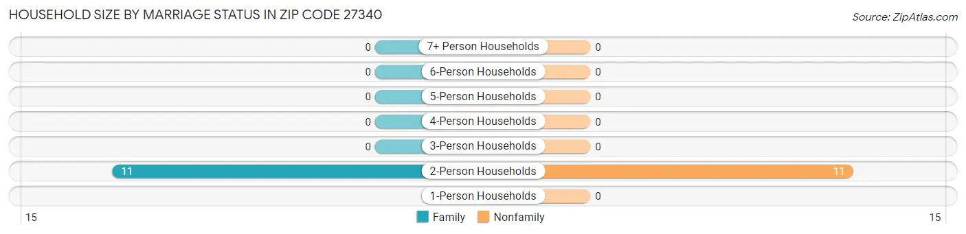 Household Size by Marriage Status in Zip Code 27340