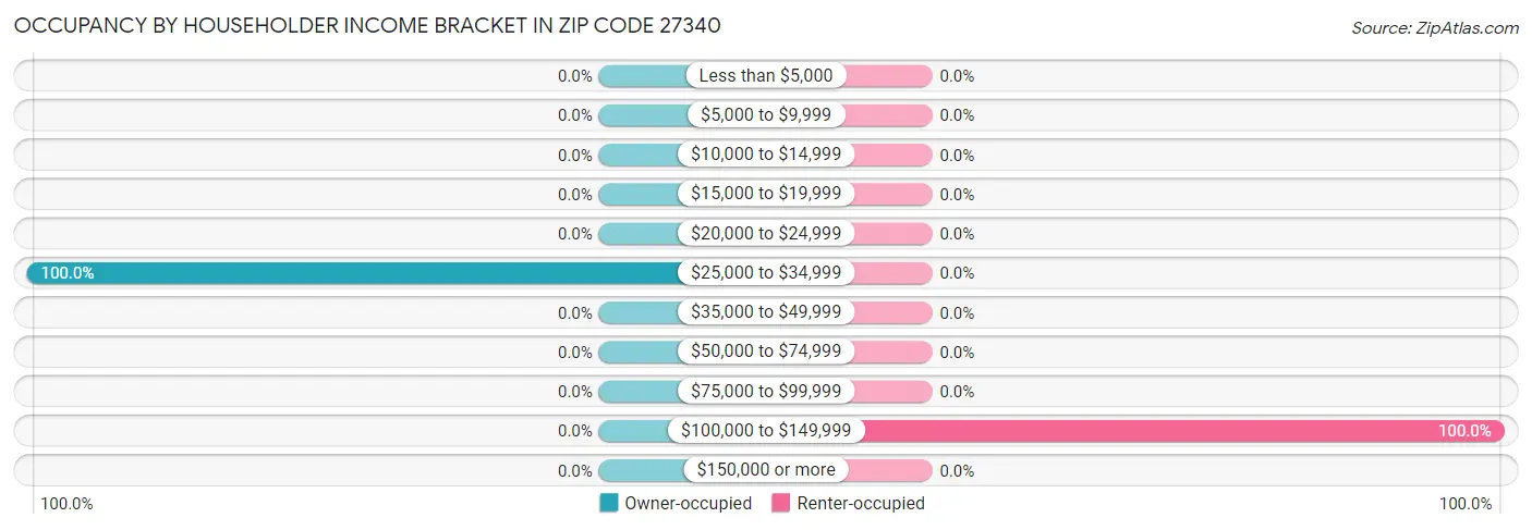 Occupancy by Householder Income Bracket in Zip Code 27340