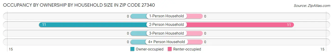 Occupancy by Ownership by Household Size in Zip Code 27340