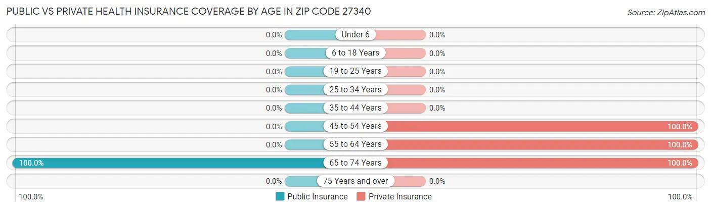 Public vs Private Health Insurance Coverage by Age in Zip Code 27340
