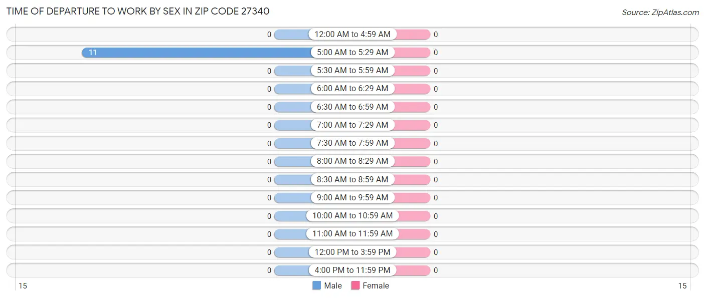 Time of Departure to Work by Sex in Zip Code 27340