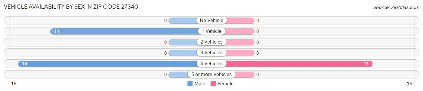 Vehicle Availability by Sex in Zip Code 27340