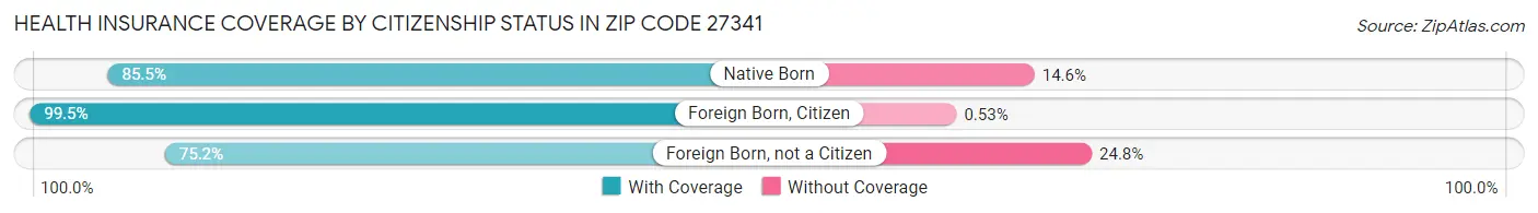 Health Insurance Coverage by Citizenship Status in Zip Code 27341