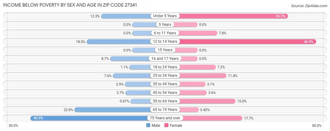 Income Below Poverty by Sex and Age in Zip Code 27341