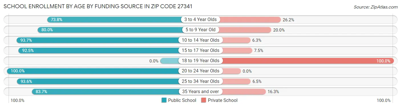 School Enrollment by Age by Funding Source in Zip Code 27341