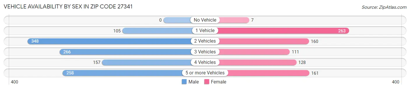 Vehicle Availability by Sex in Zip Code 27341