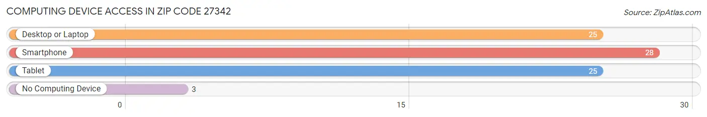 Computing Device Access in Zip Code 27342