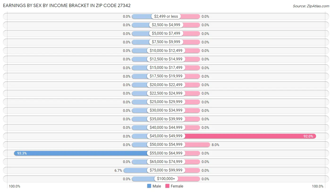 Earnings by Sex by Income Bracket in Zip Code 27342