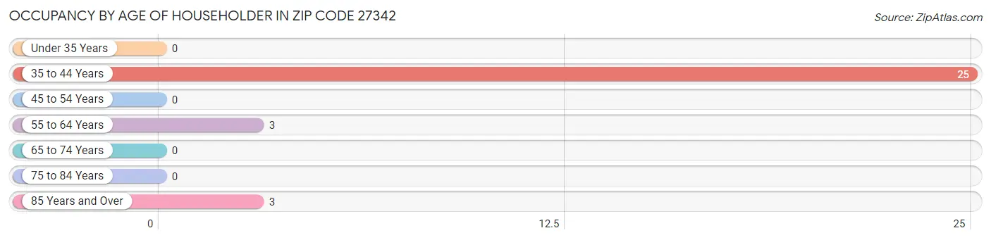 Occupancy by Age of Householder in Zip Code 27342