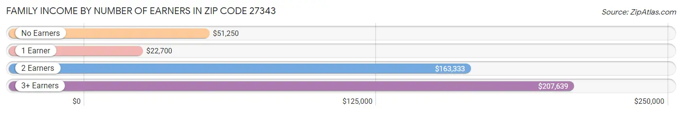 Family Income by Number of Earners in Zip Code 27343