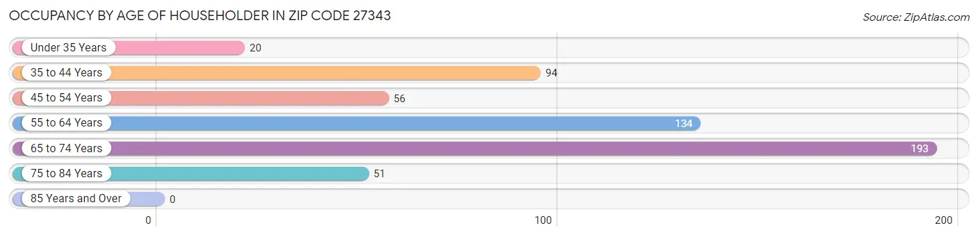 Occupancy by Age of Householder in Zip Code 27343