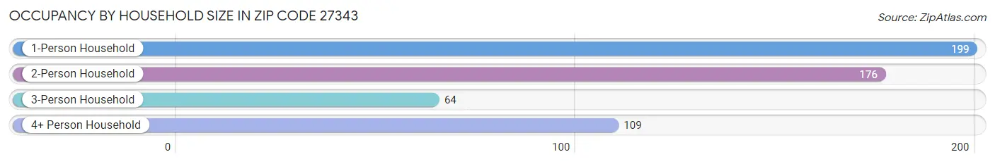 Occupancy by Household Size in Zip Code 27343
