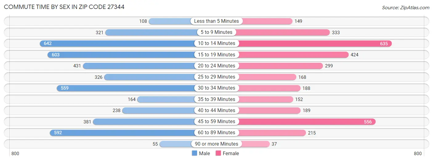 Commute Time by Sex in Zip Code 27344