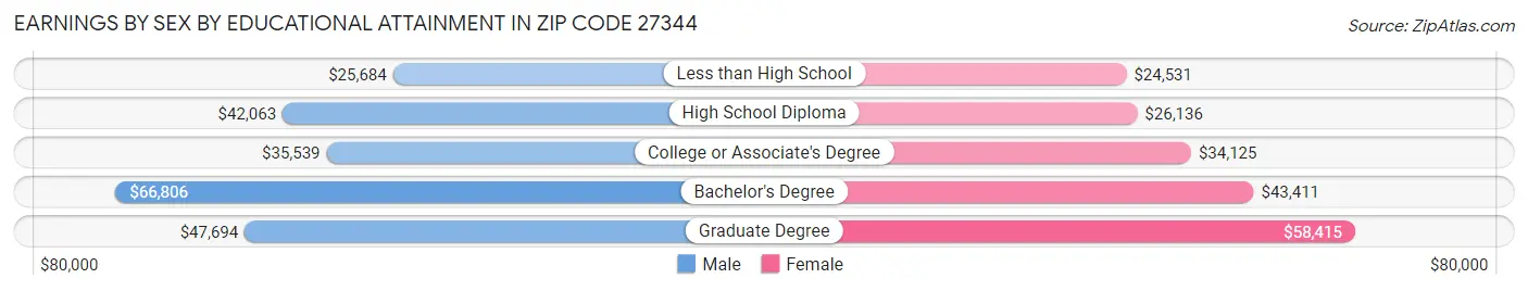 Earnings by Sex by Educational Attainment in Zip Code 27344