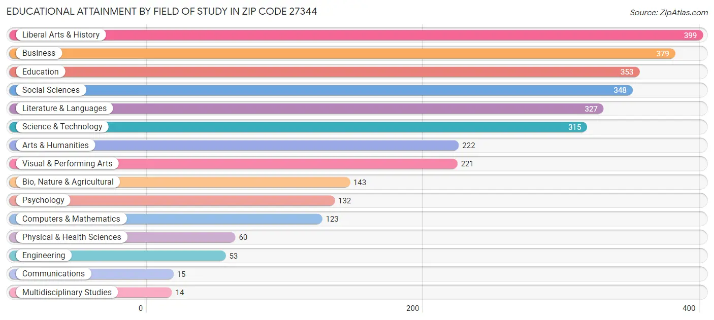 Educational Attainment by Field of Study in Zip Code 27344
