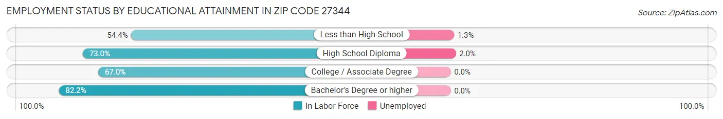 Employment Status by Educational Attainment in Zip Code 27344