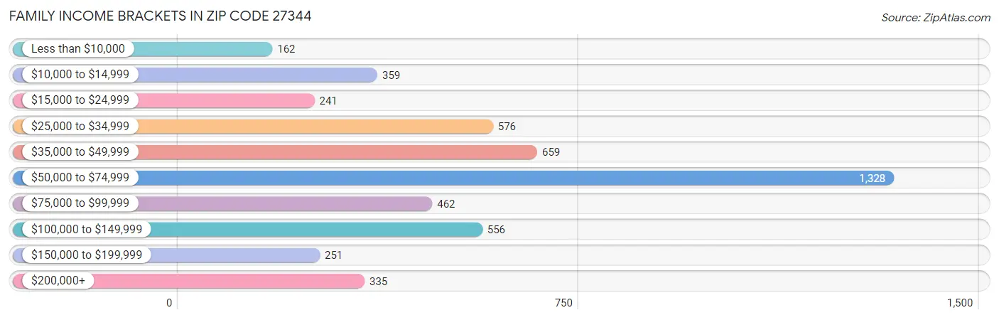 Family Income Brackets in Zip Code 27344