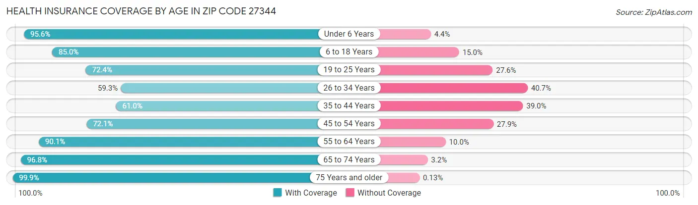 Health Insurance Coverage by Age in Zip Code 27344