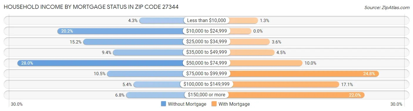 Household Income by Mortgage Status in Zip Code 27344