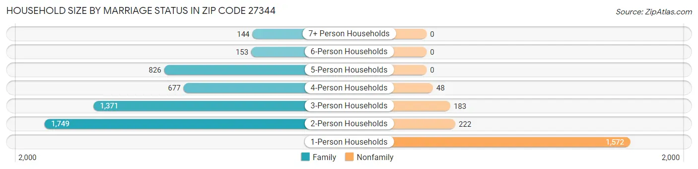 Household Size by Marriage Status in Zip Code 27344