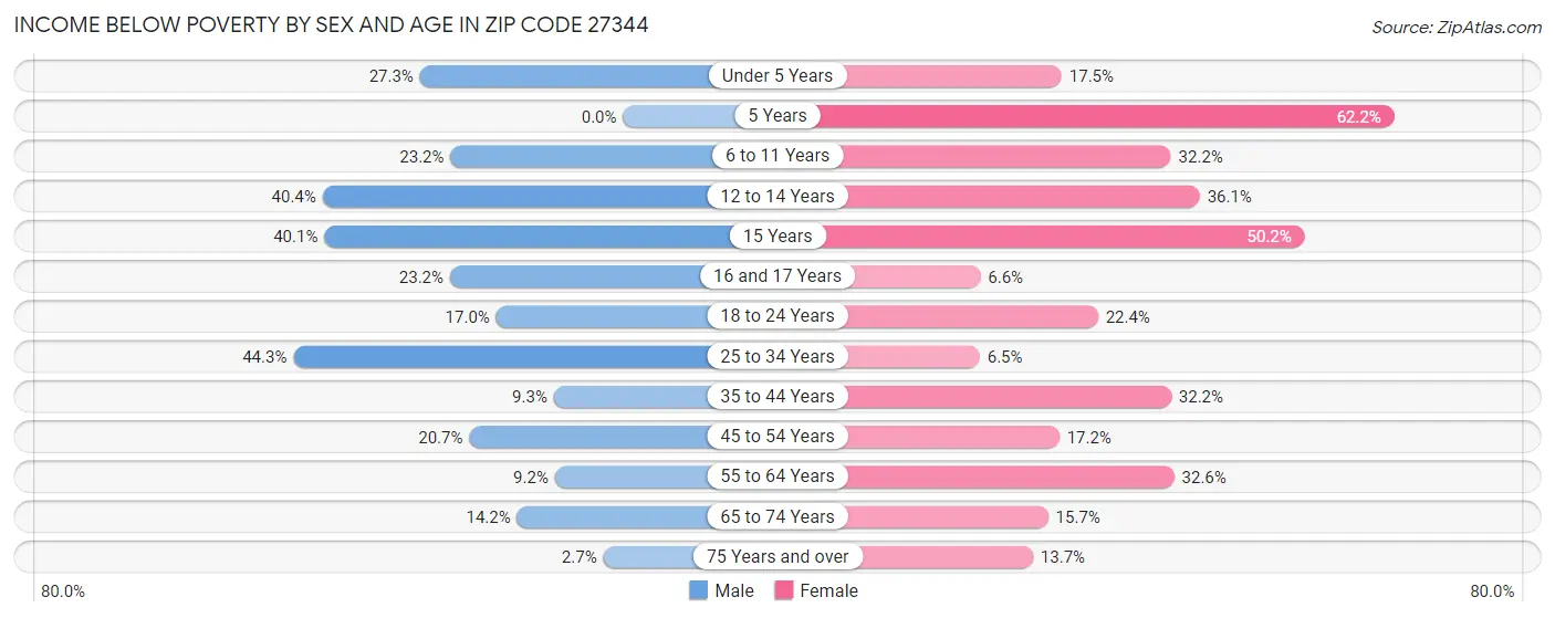 Income Below Poverty by Sex and Age in Zip Code 27344