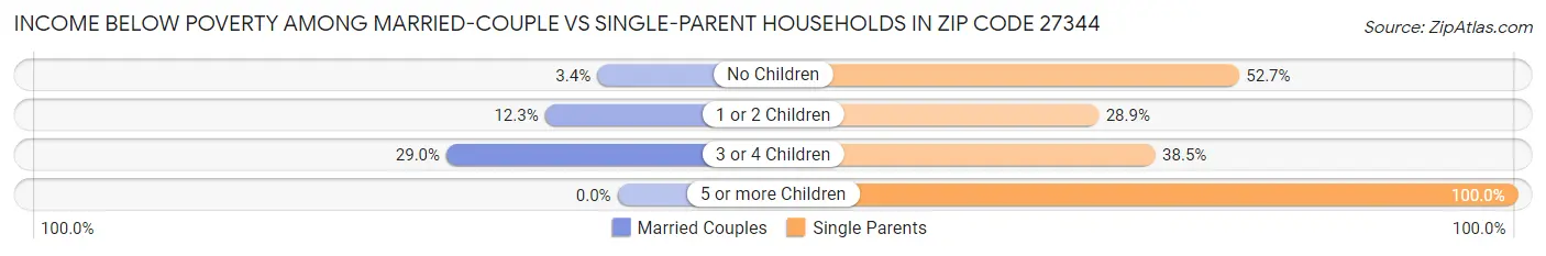 Income Below Poverty Among Married-Couple vs Single-Parent Households in Zip Code 27344
