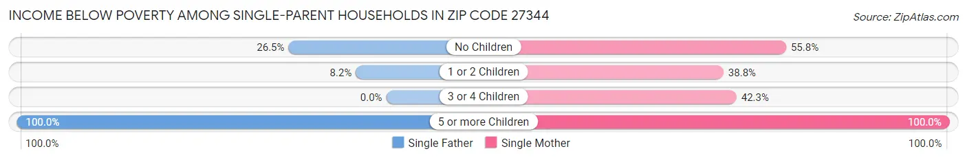 Income Below Poverty Among Single-Parent Households in Zip Code 27344