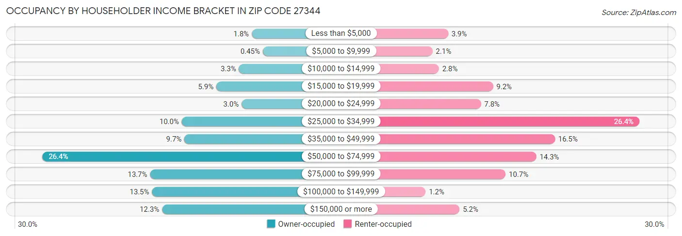 Occupancy by Householder Income Bracket in Zip Code 27344