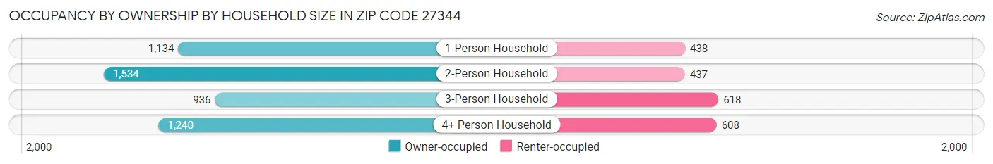 Occupancy by Ownership by Household Size in Zip Code 27344